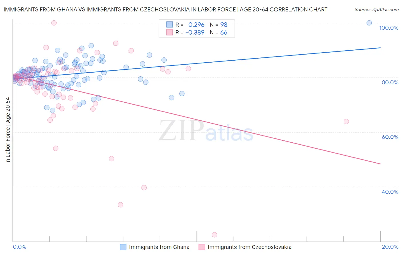 Immigrants from Ghana vs Immigrants from Czechoslovakia In Labor Force | Age 20-64