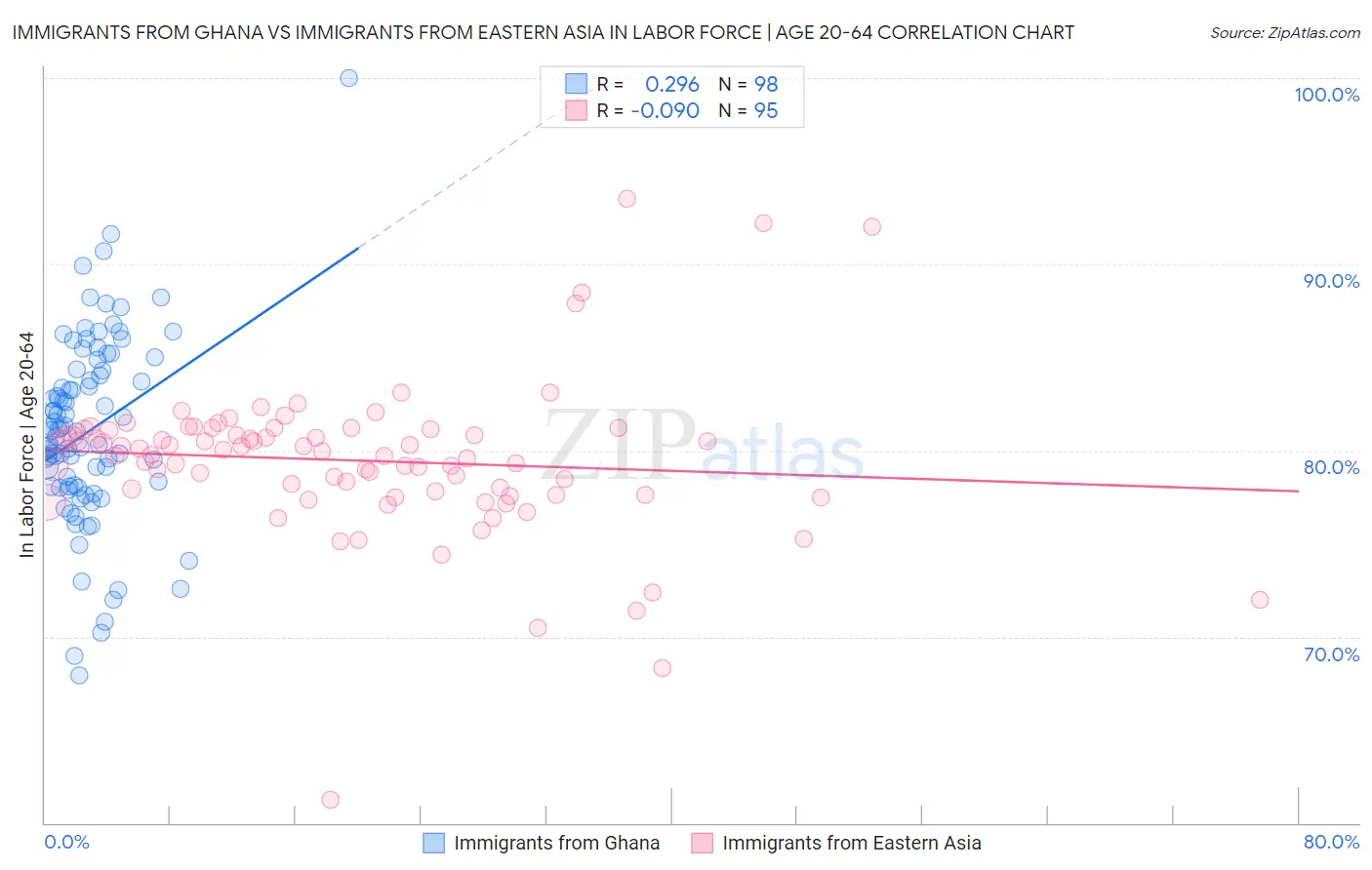 Immigrants from Ghana vs Immigrants from Eastern Asia In Labor Force | Age 20-64