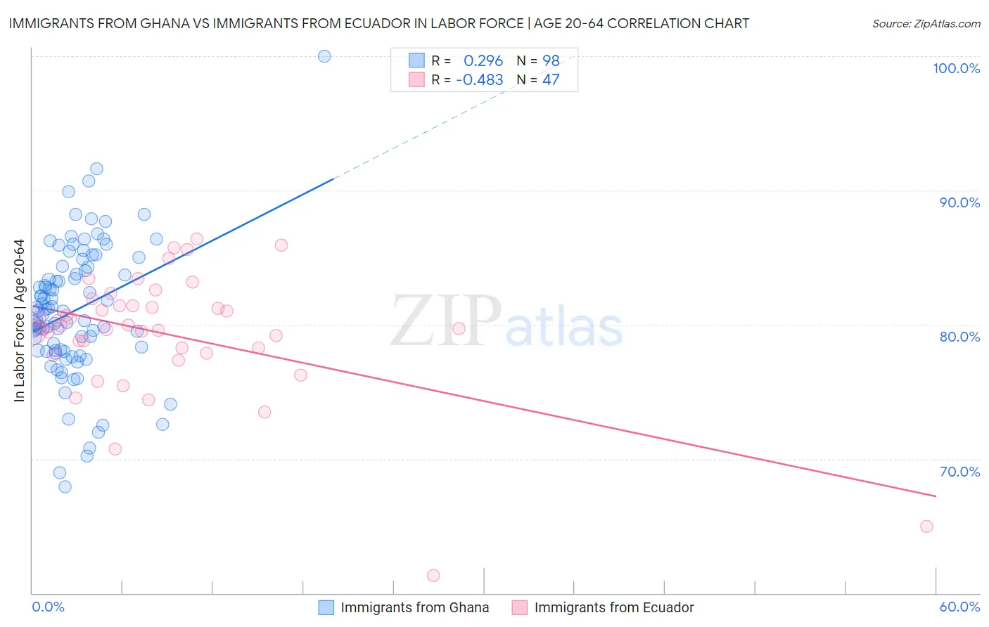 Immigrants from Ghana vs Immigrants from Ecuador In Labor Force | Age 20-64