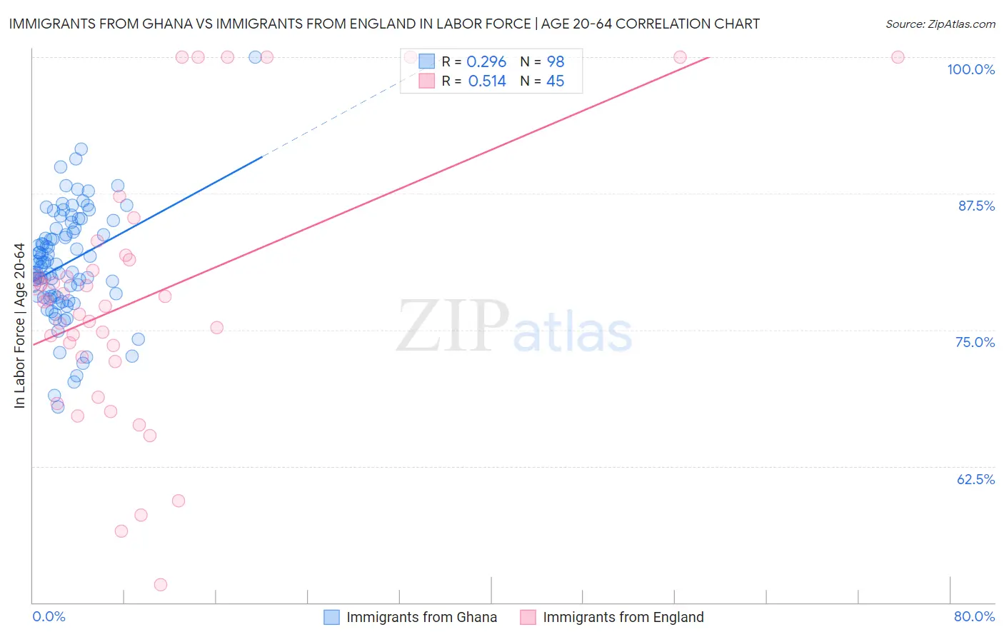 Immigrants from Ghana vs Immigrants from England In Labor Force | Age 20-64