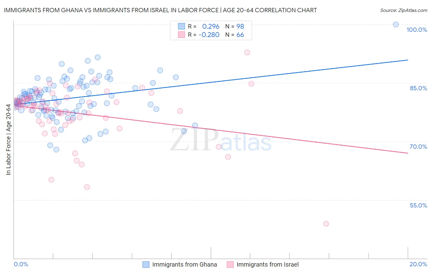 Immigrants from Ghana vs Immigrants from Israel In Labor Force | Age 20-64