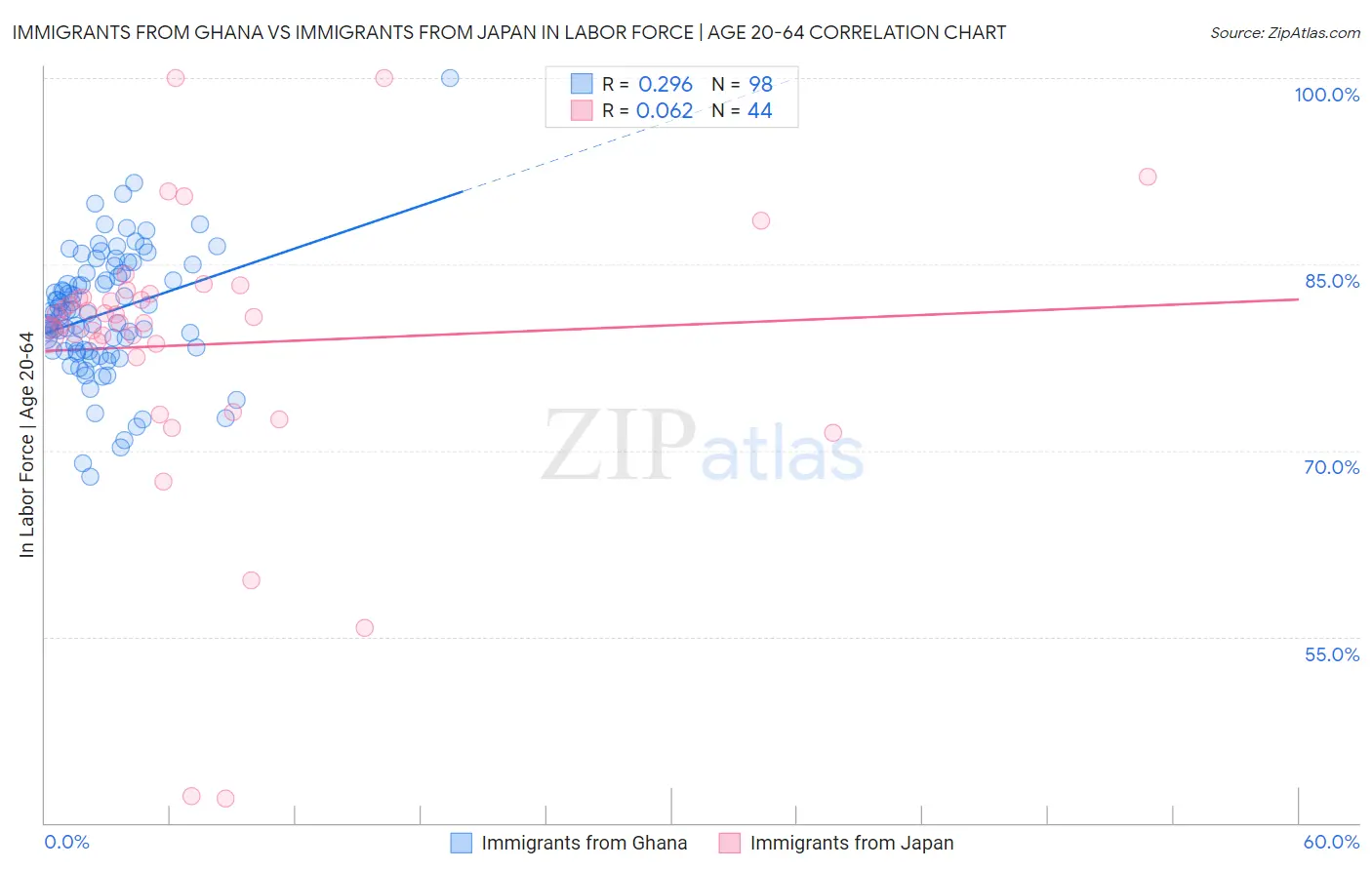 Immigrants from Ghana vs Immigrants from Japan In Labor Force | Age 20-64