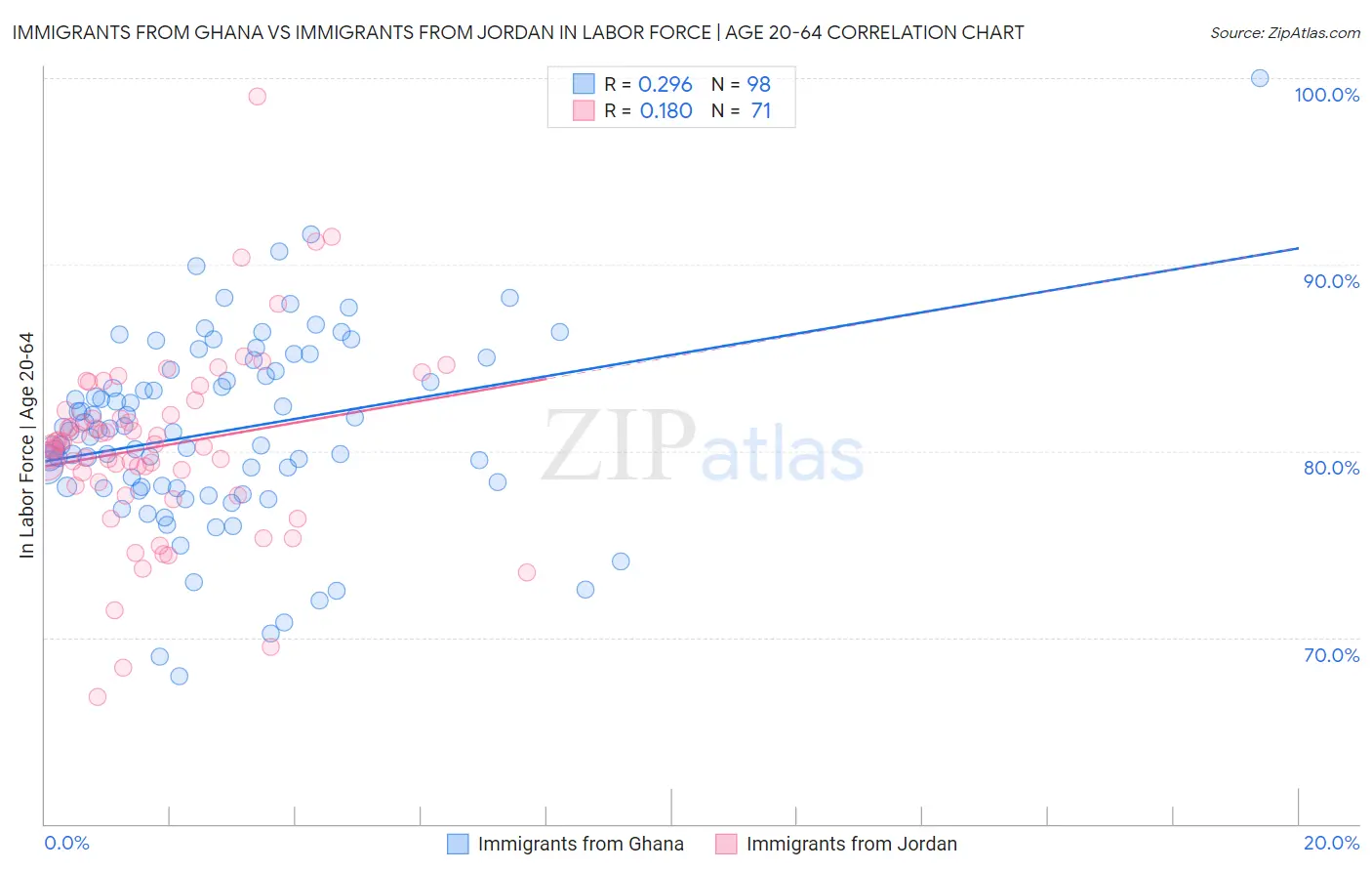 Immigrants from Ghana vs Immigrants from Jordan In Labor Force | Age 20-64