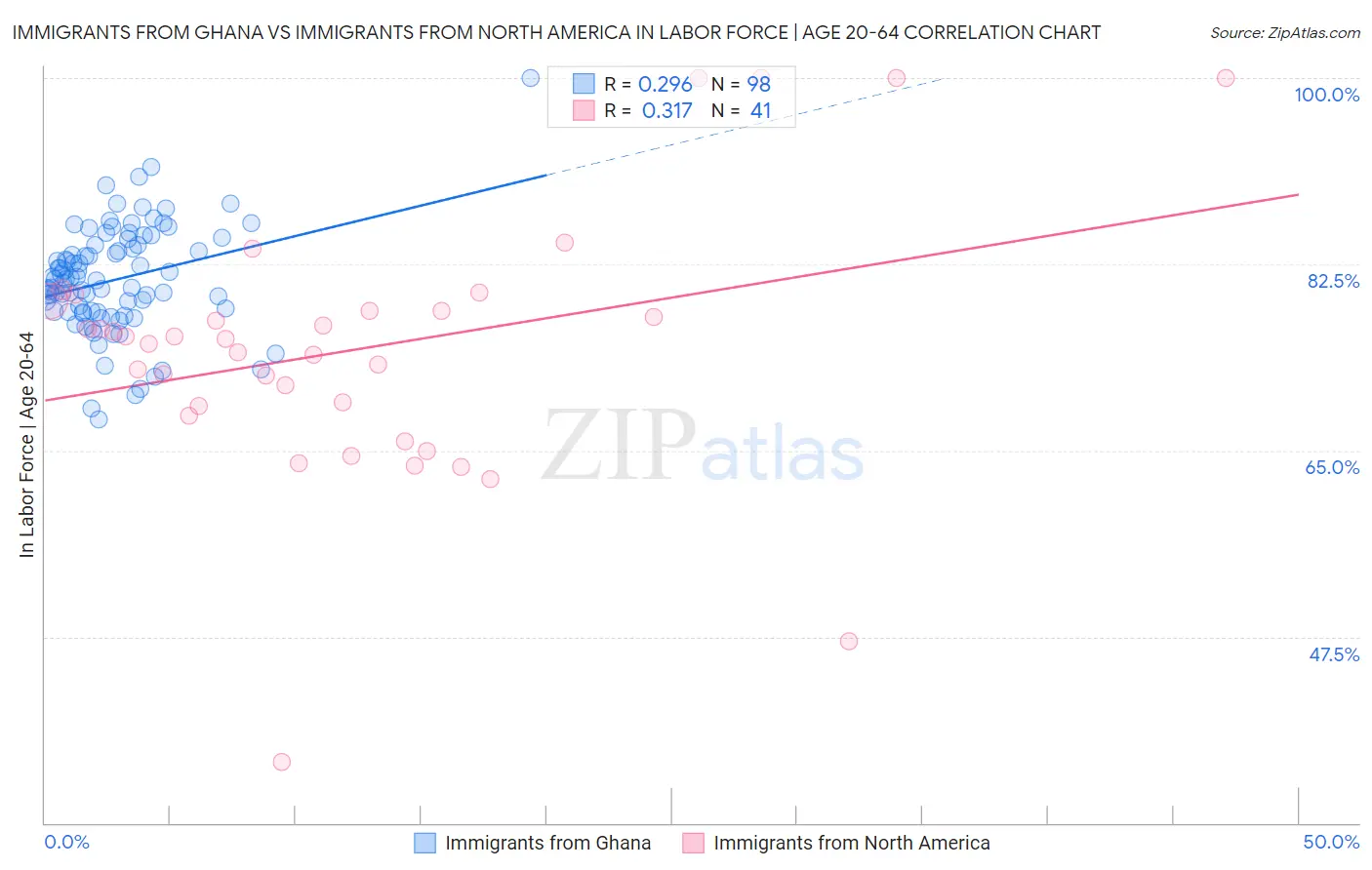 Immigrants from Ghana vs Immigrants from North America In Labor Force | Age 20-64