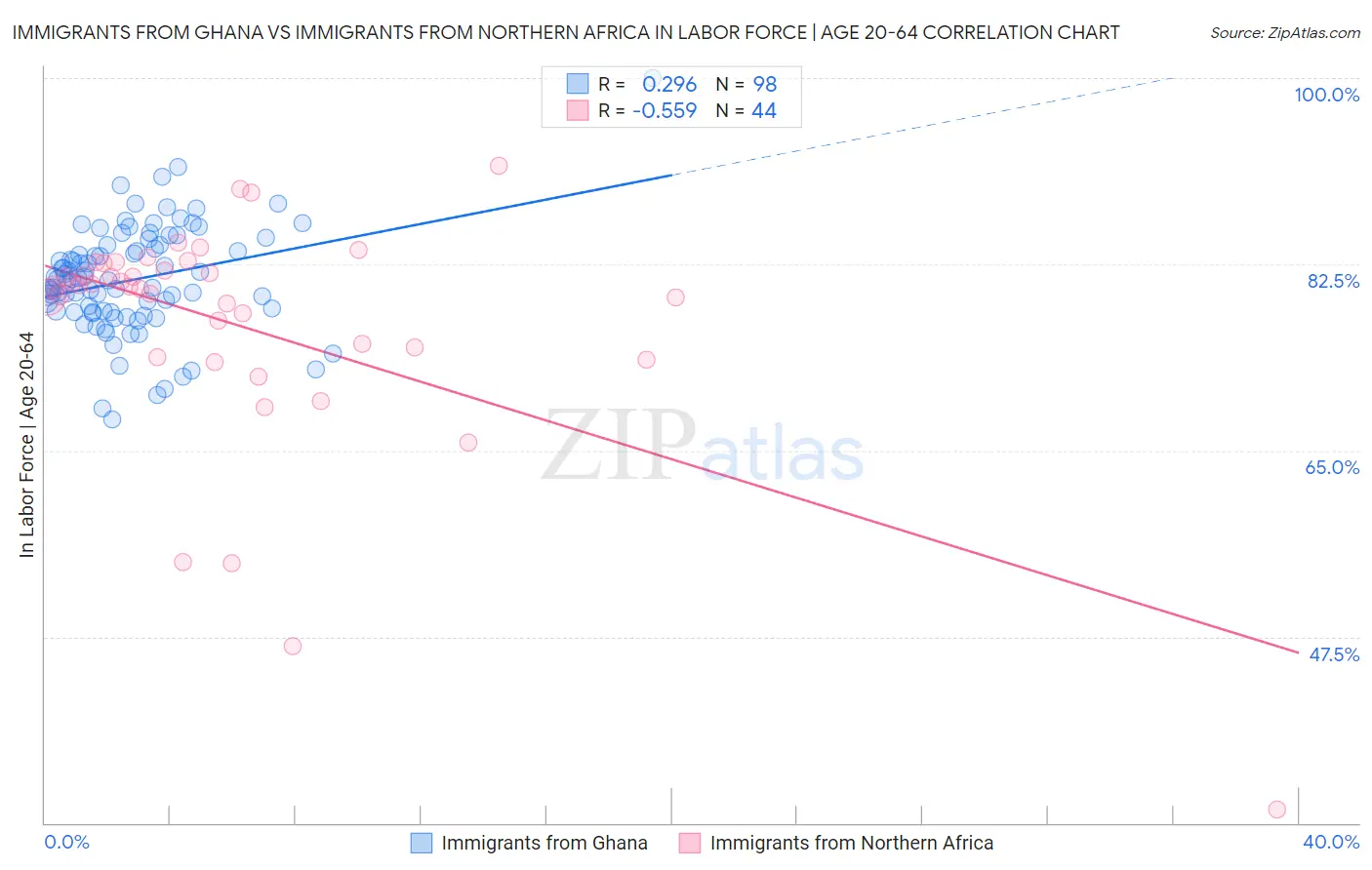 Immigrants from Ghana vs Immigrants from Northern Africa In Labor Force | Age 20-64