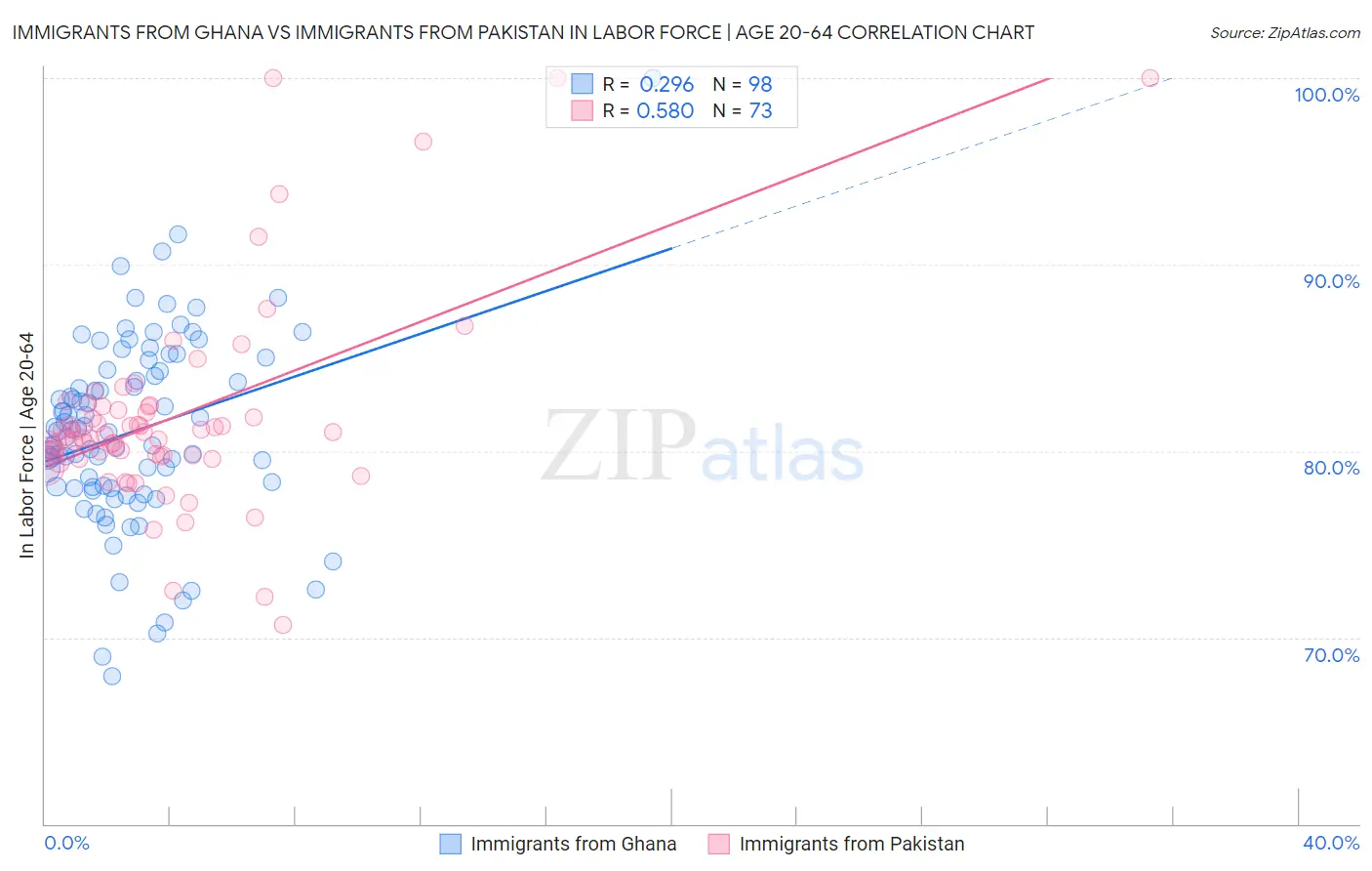 Immigrants from Ghana vs Immigrants from Pakistan In Labor Force | Age 20-64