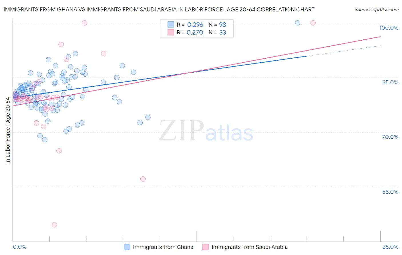 Immigrants from Ghana vs Immigrants from Saudi Arabia In Labor Force | Age 20-64
