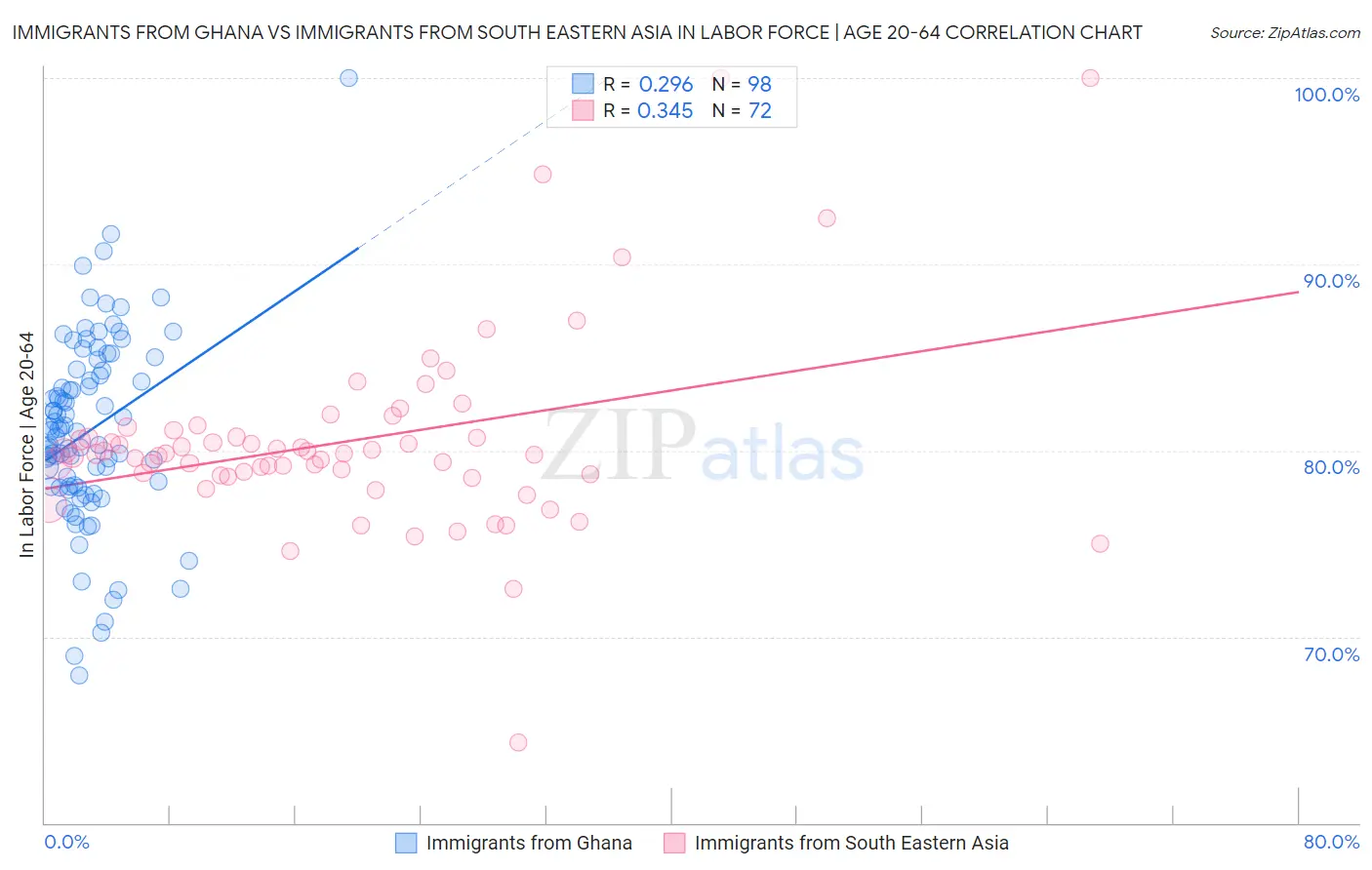 Immigrants from Ghana vs Immigrants from South Eastern Asia In Labor Force | Age 20-64