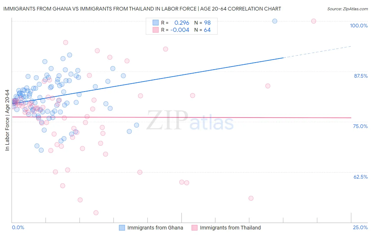 Immigrants from Ghana vs Immigrants from Thailand In Labor Force | Age 20-64