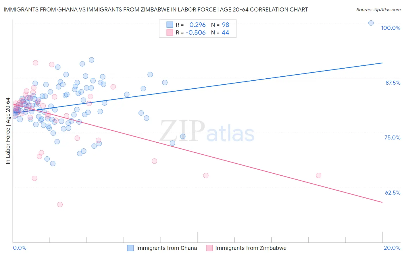 Immigrants from Ghana vs Immigrants from Zimbabwe In Labor Force | Age 20-64