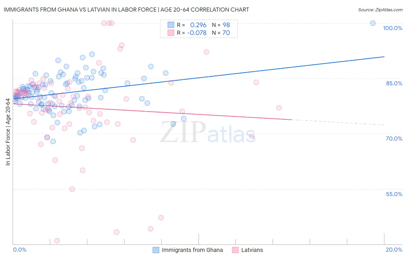 Immigrants from Ghana vs Latvian In Labor Force | Age 20-64