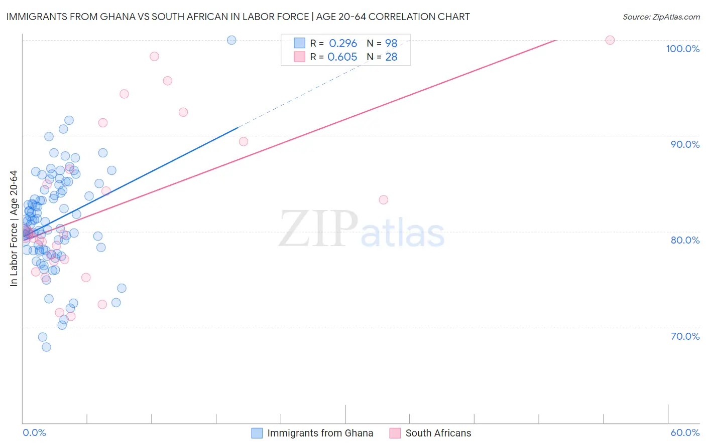 Immigrants from Ghana vs South African In Labor Force | Age 20-64