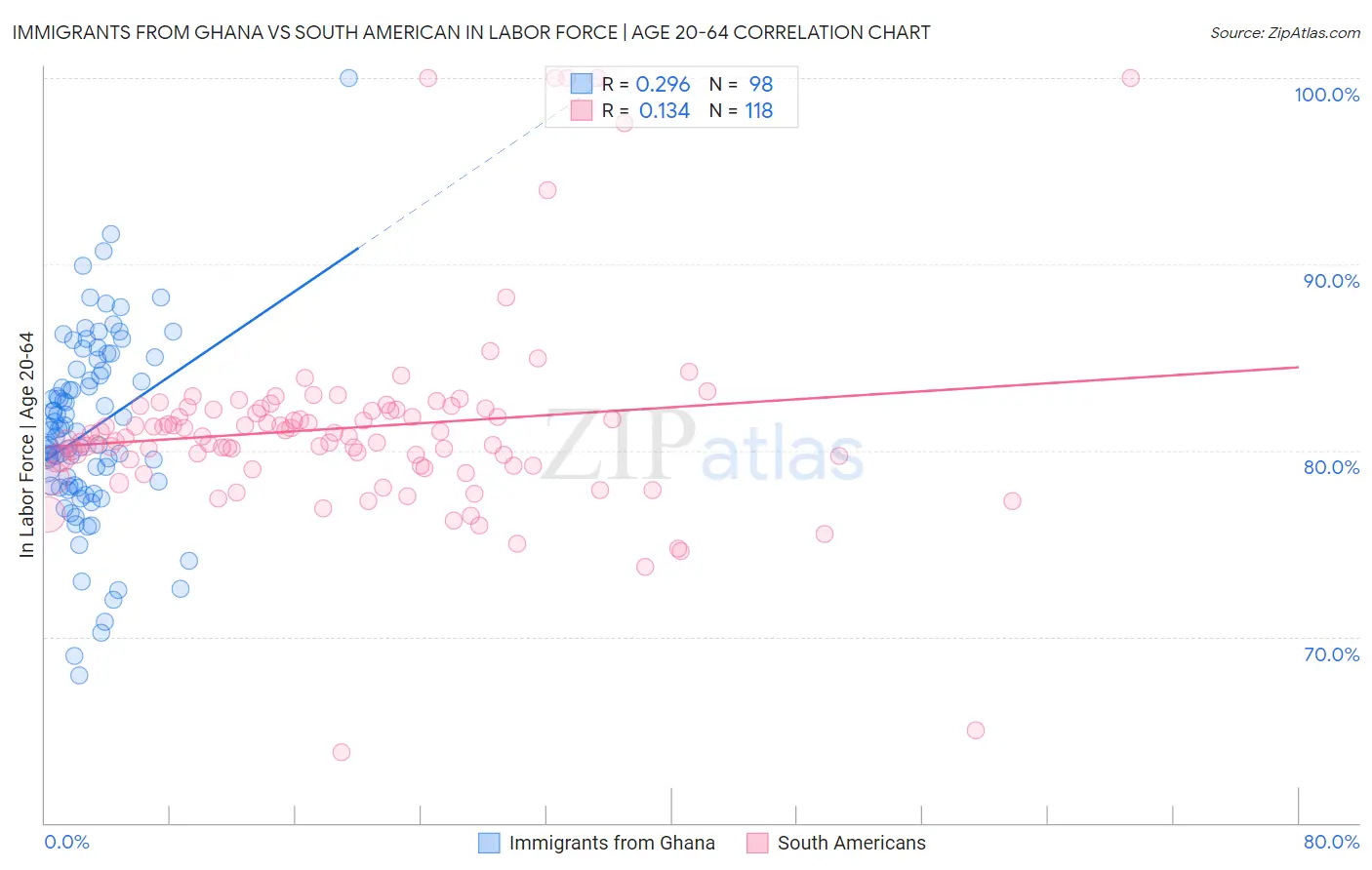 Immigrants from Ghana vs South American In Labor Force | Age 20-64