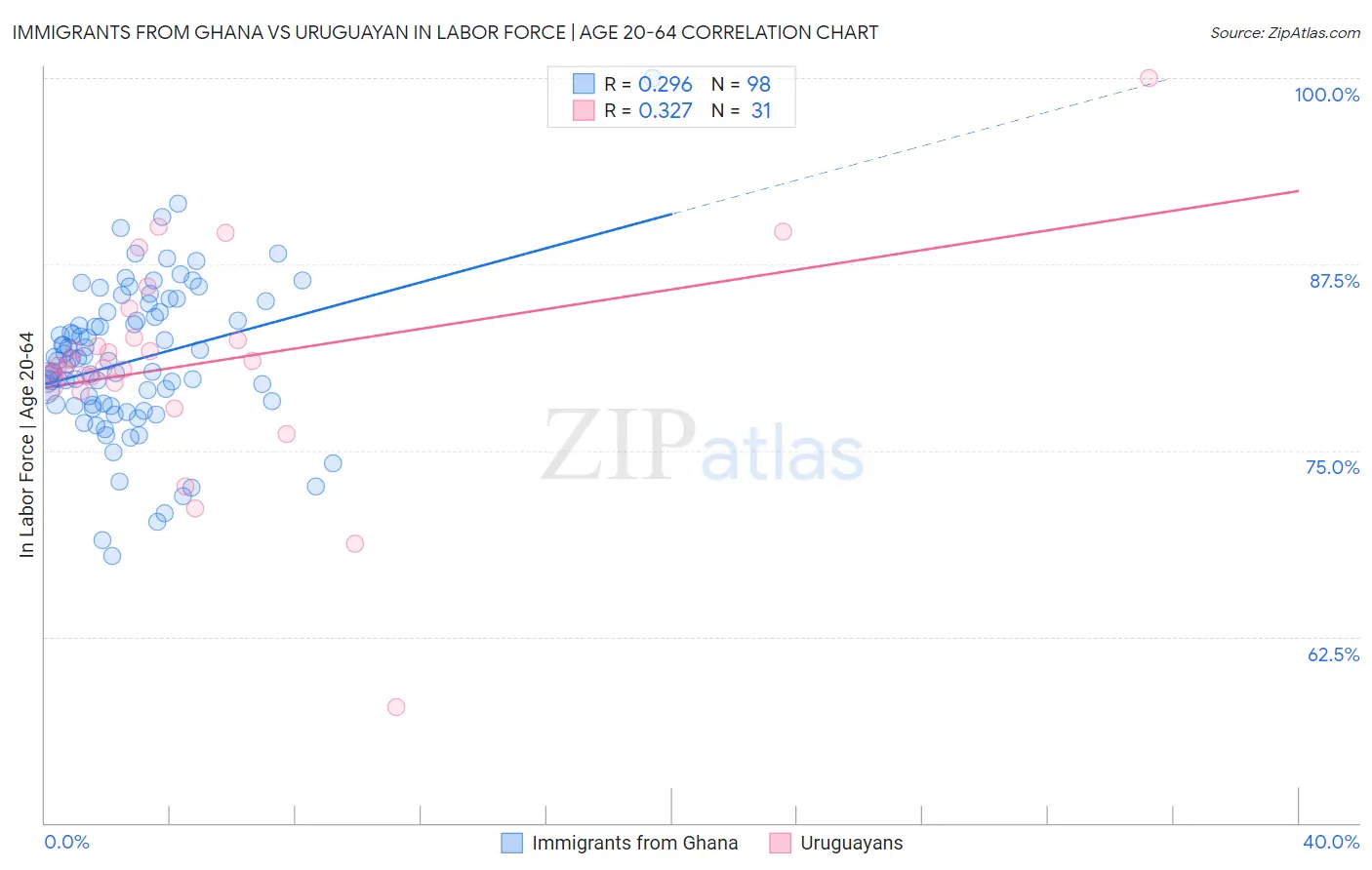 Immigrants from Ghana vs Uruguayan In Labor Force | Age 20-64