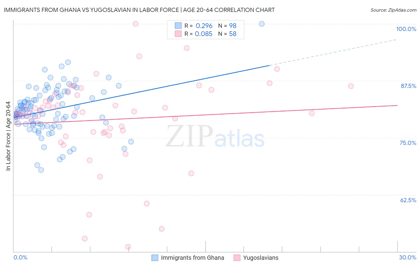 Immigrants from Ghana vs Yugoslavian In Labor Force | Age 20-64