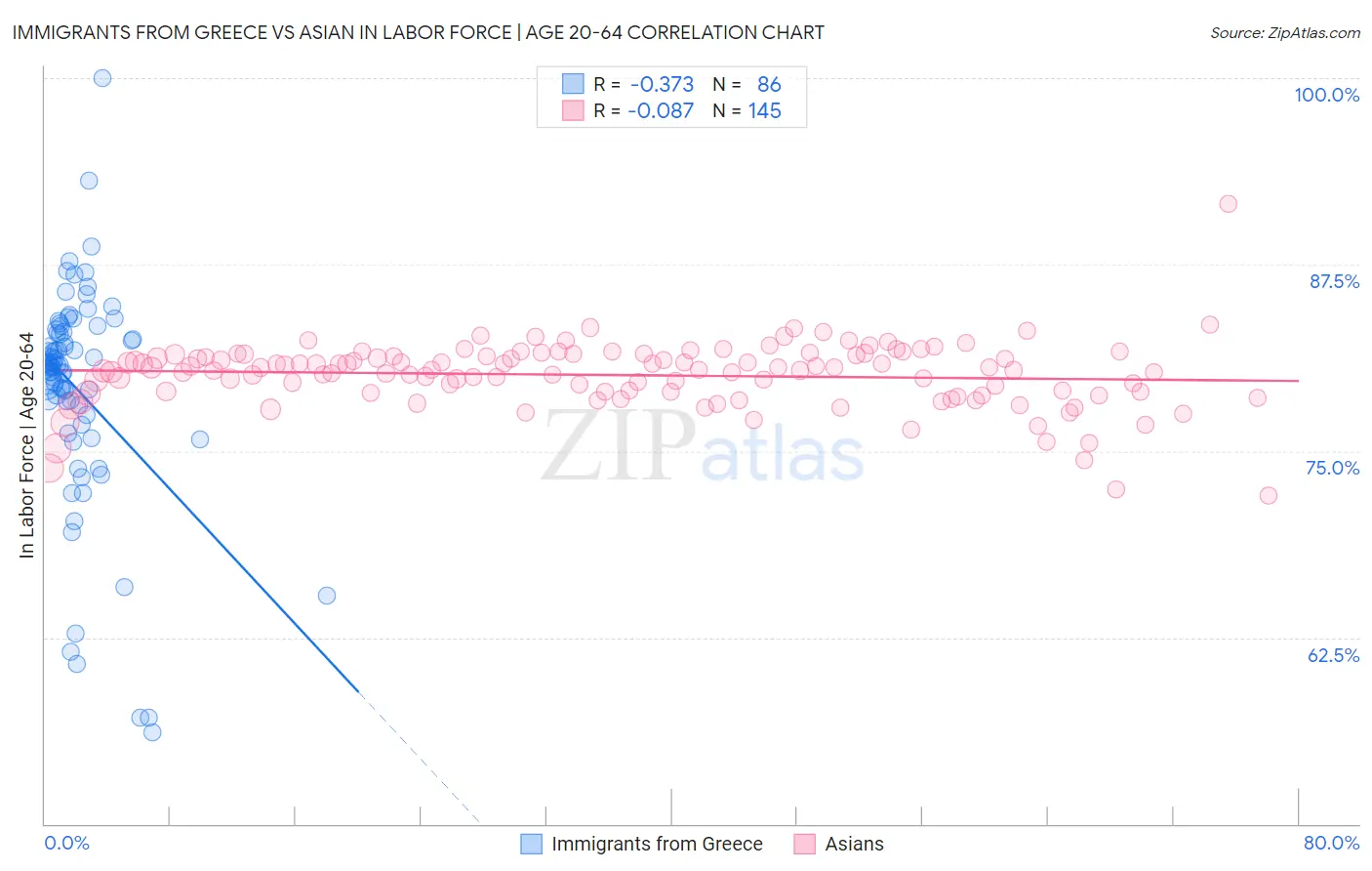 Immigrants from Greece vs Asian In Labor Force | Age 20-64