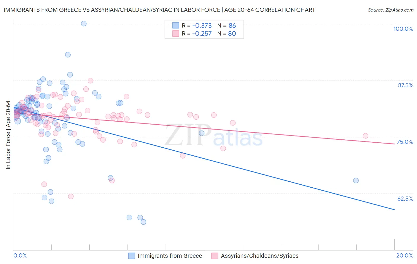 Immigrants from Greece vs Assyrian/Chaldean/Syriac In Labor Force | Age 20-64