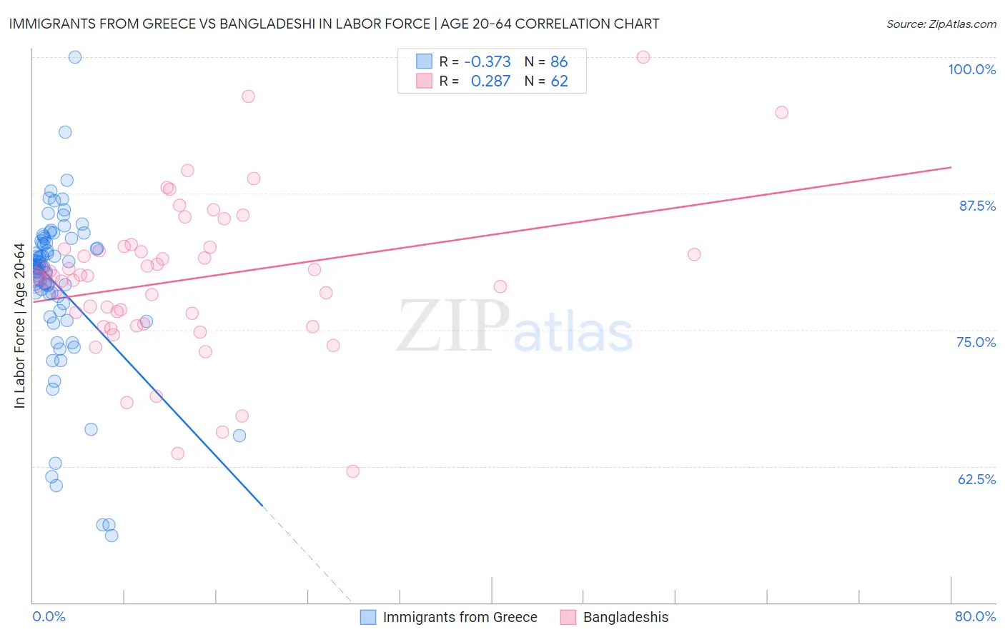 Immigrants from Greece vs Bangladeshi In Labor Force | Age 20-64