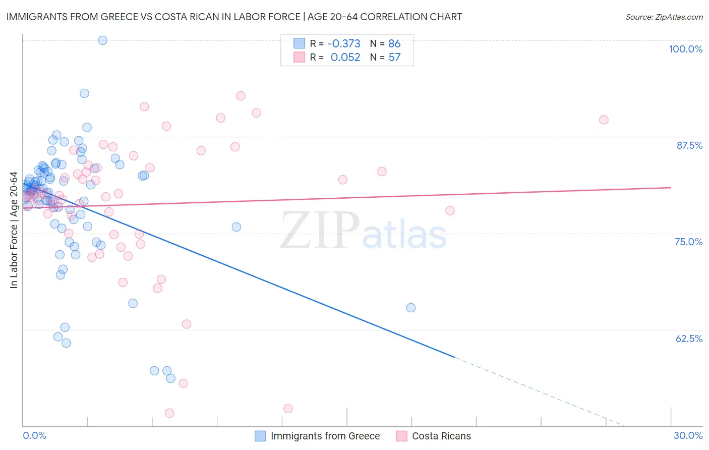 Immigrants from Greece vs Costa Rican In Labor Force | Age 20-64