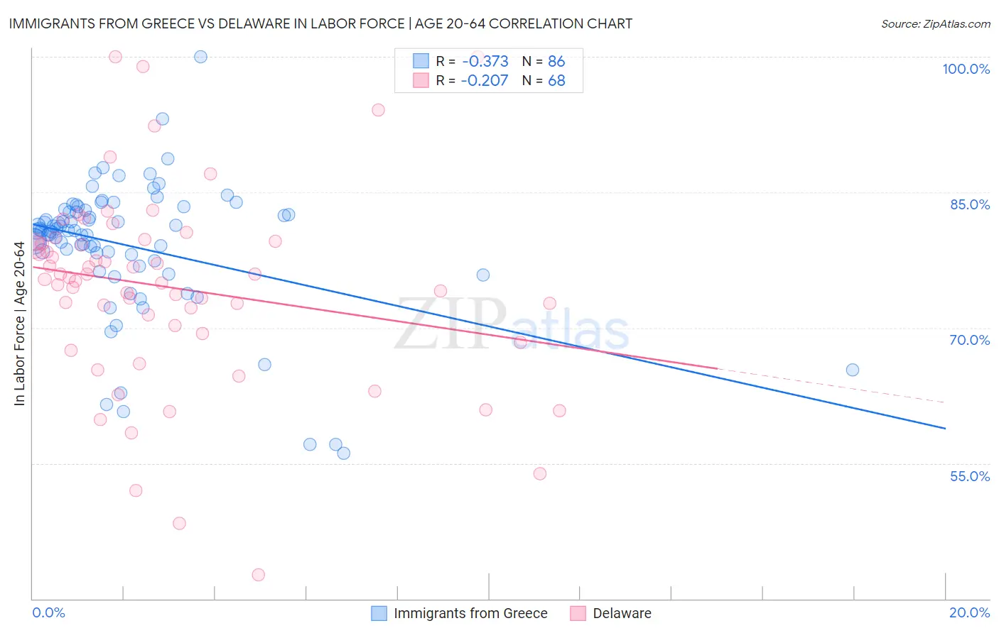 Immigrants from Greece vs Delaware In Labor Force | Age 20-64