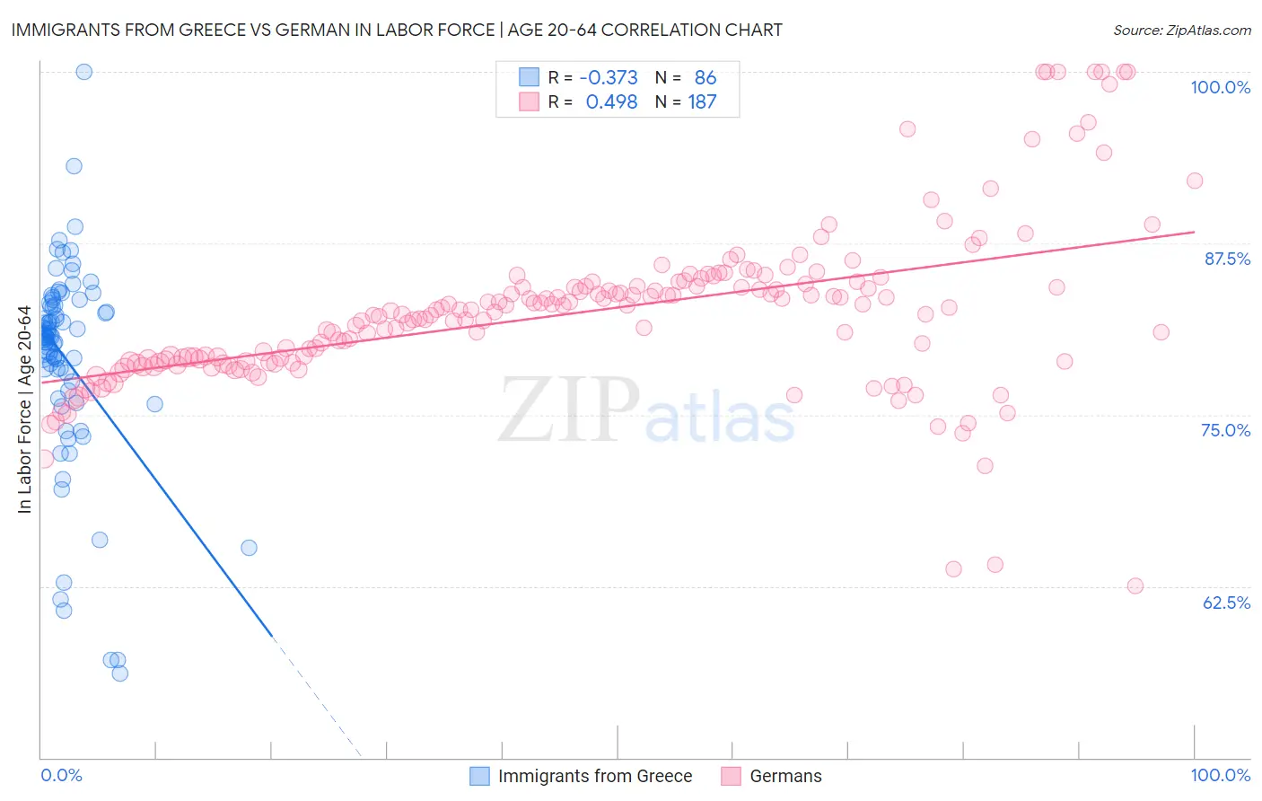 Immigrants from Greece vs German In Labor Force | Age 20-64