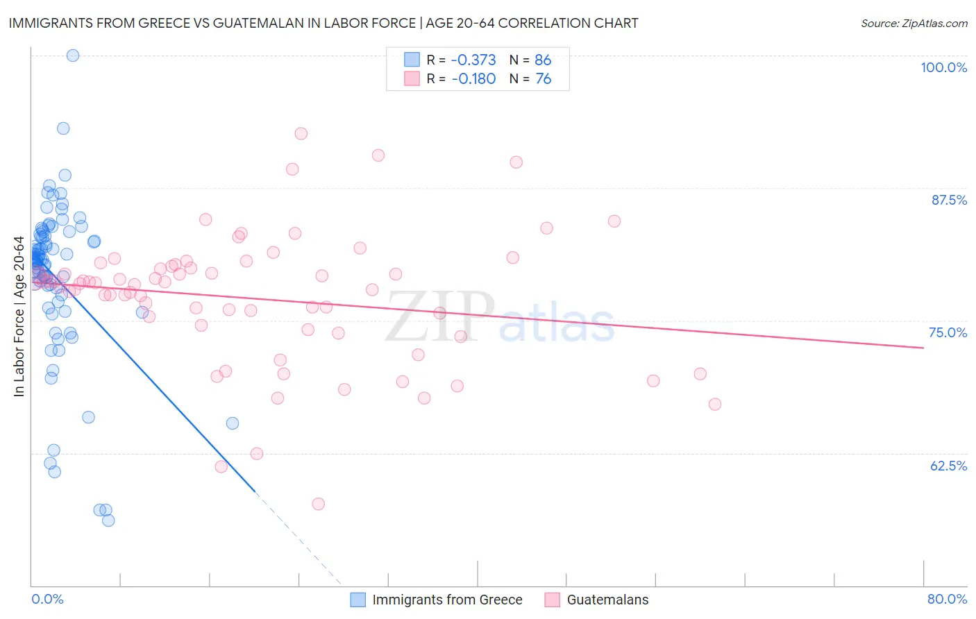 Immigrants from Greece vs Guatemalan In Labor Force | Age 20-64