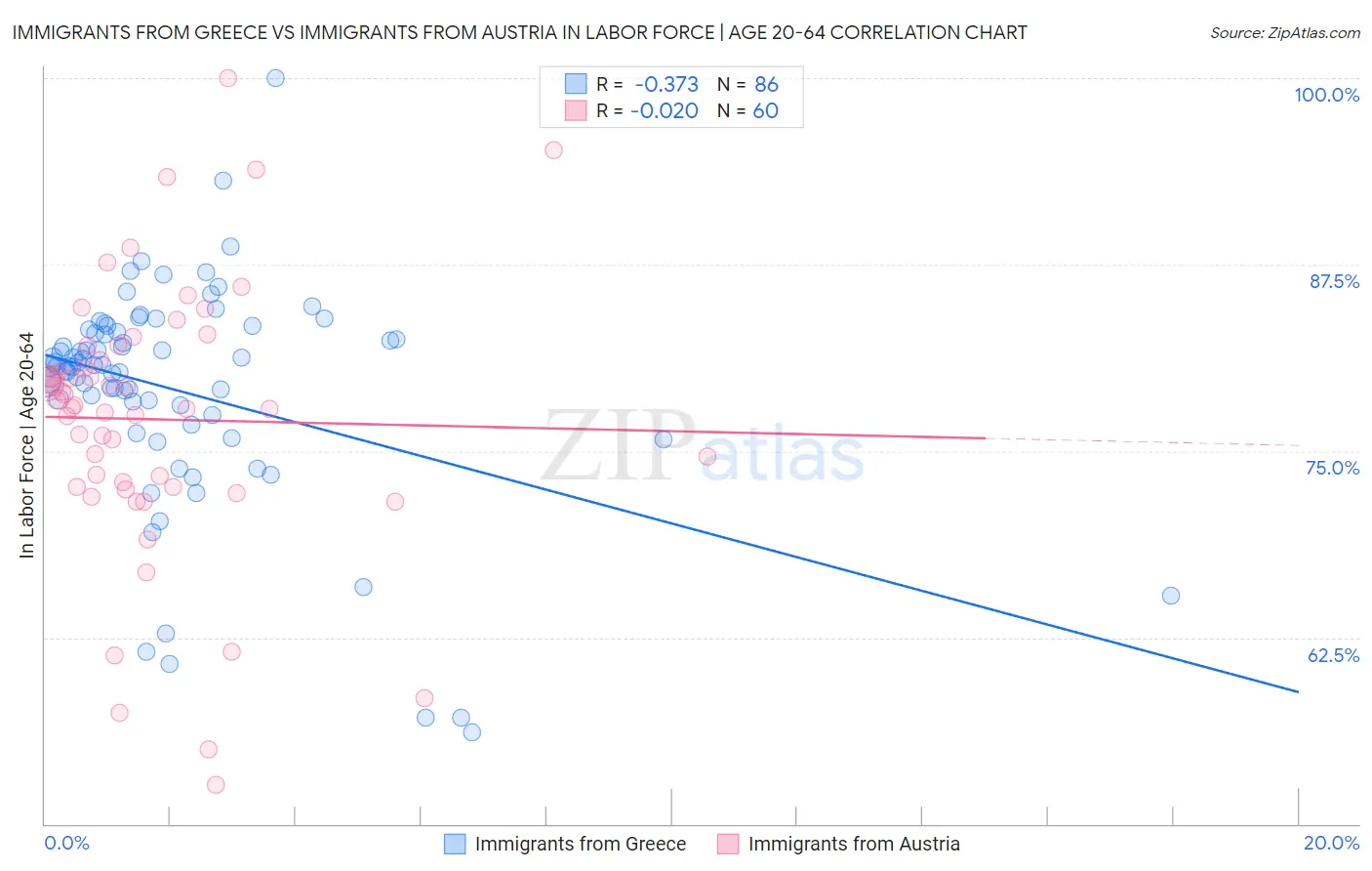 Immigrants from Greece vs Immigrants from Austria In Labor Force | Age 20-64