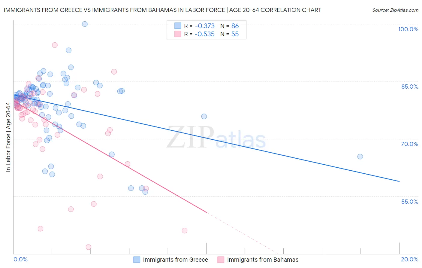Immigrants from Greece vs Immigrants from Bahamas In Labor Force | Age 20-64
