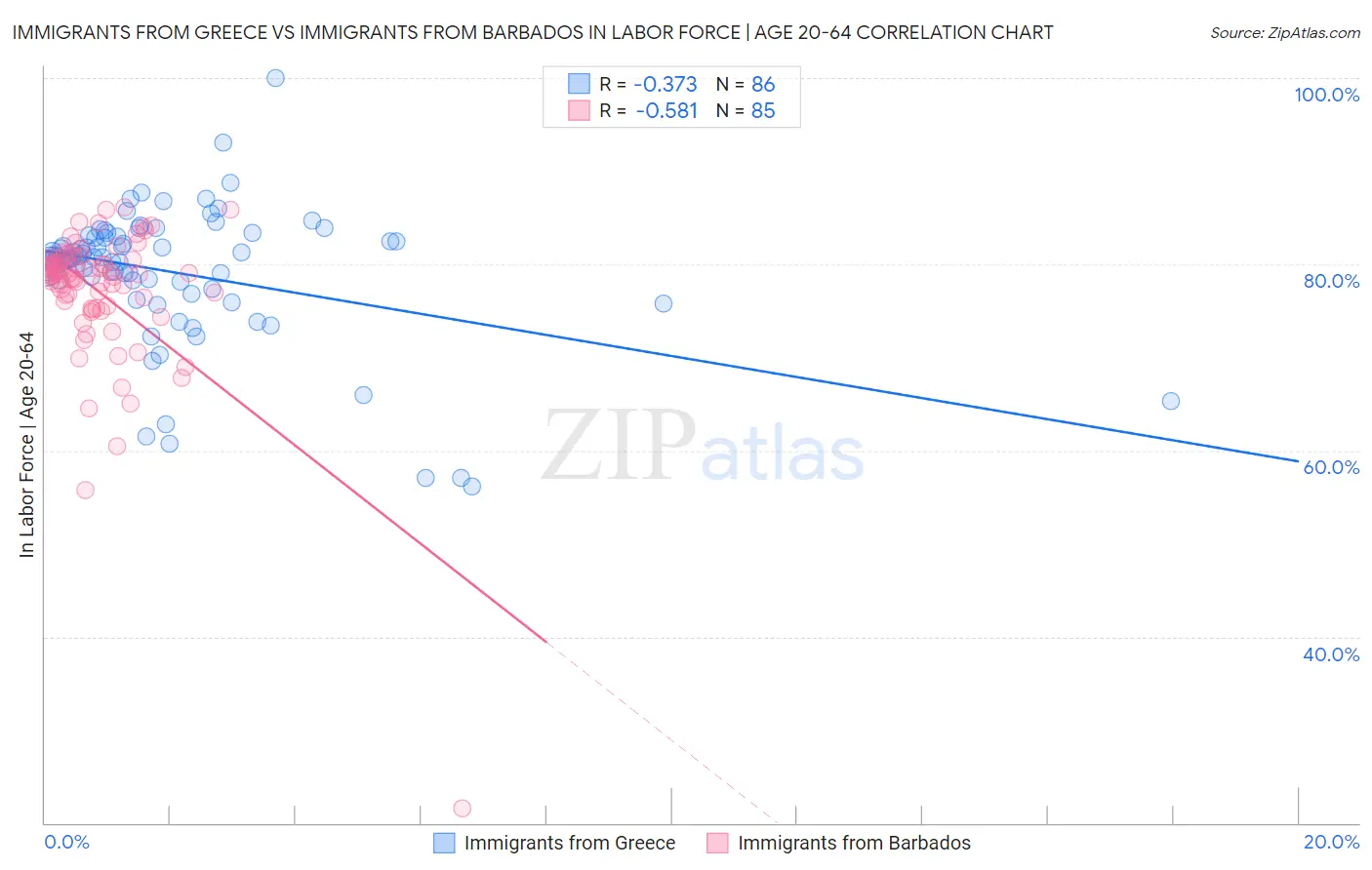 Immigrants from Greece vs Immigrants from Barbados In Labor Force | Age 20-64
