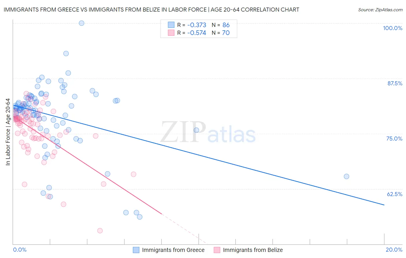 Immigrants from Greece vs Immigrants from Belize In Labor Force | Age 20-64