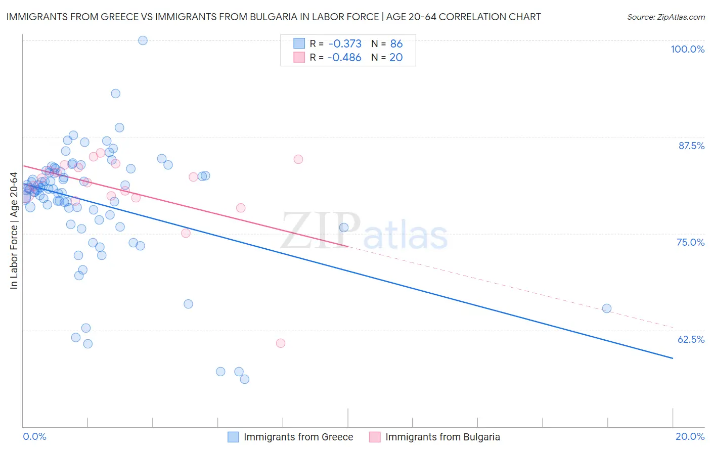 Immigrants from Greece vs Immigrants from Bulgaria In Labor Force | Age 20-64