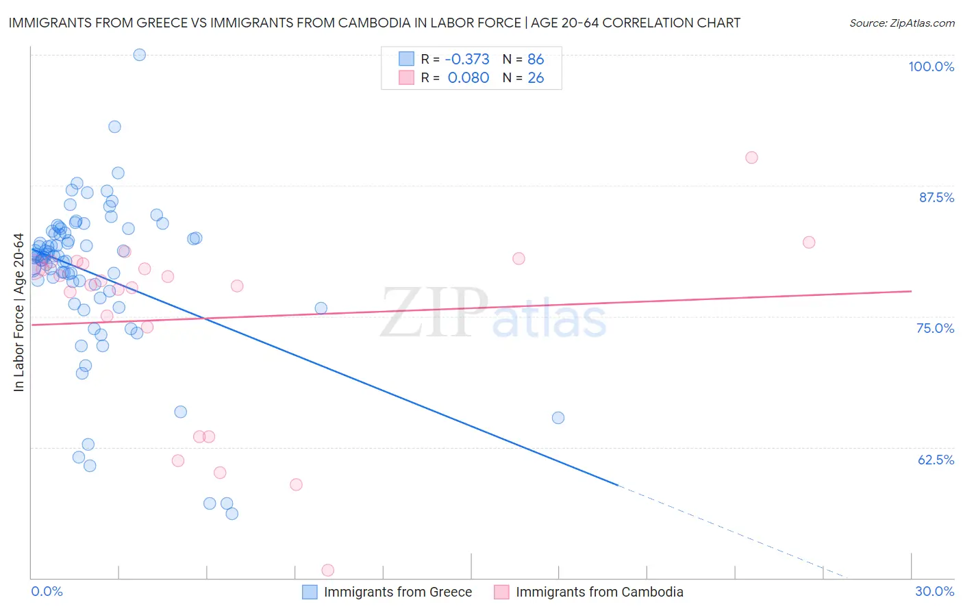 Immigrants from Greece vs Immigrants from Cambodia In Labor Force | Age 20-64