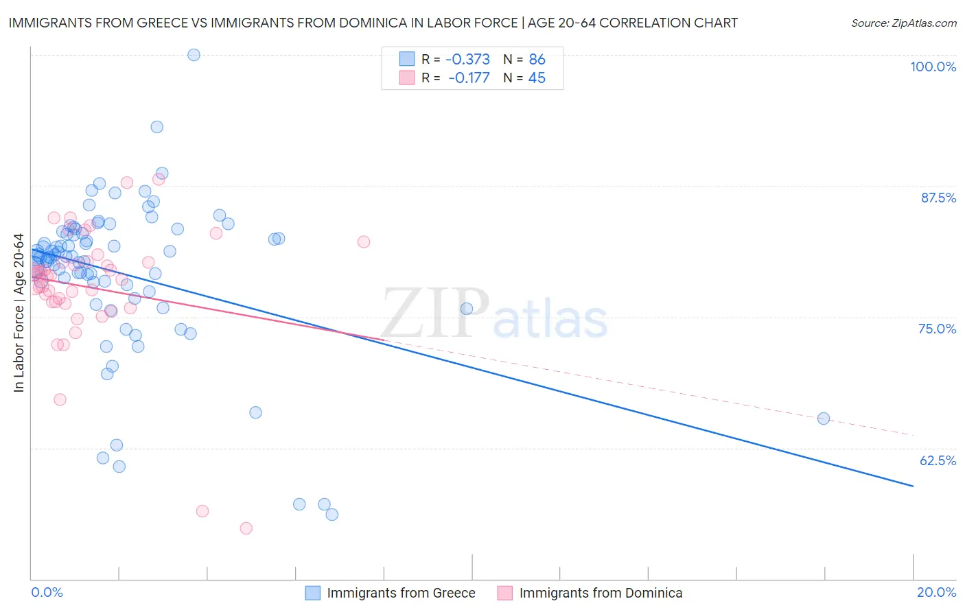 Immigrants from Greece vs Immigrants from Dominica In Labor Force | Age 20-64