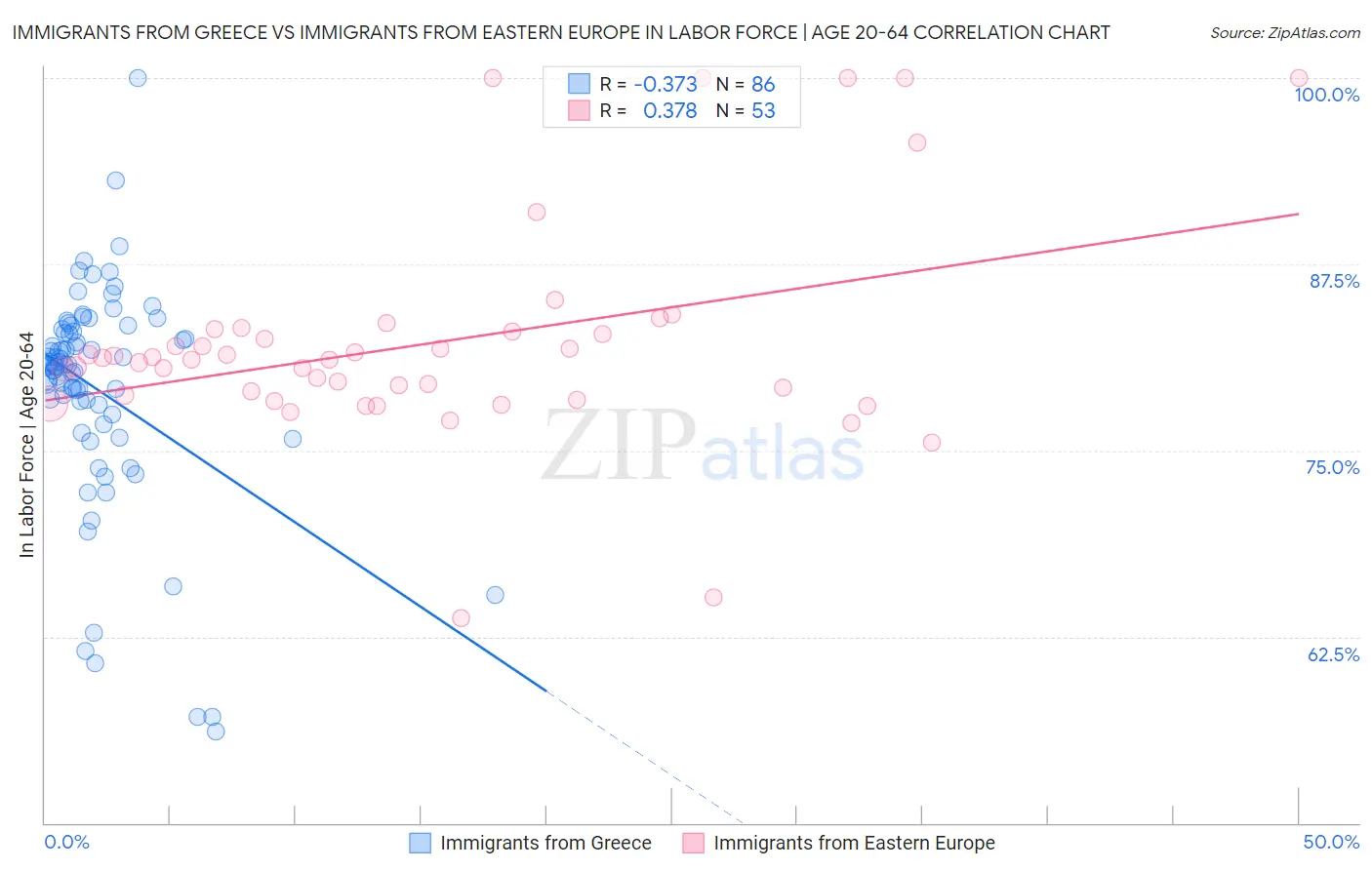 Immigrants from Greece vs Immigrants from Eastern Europe In Labor Force | Age 20-64