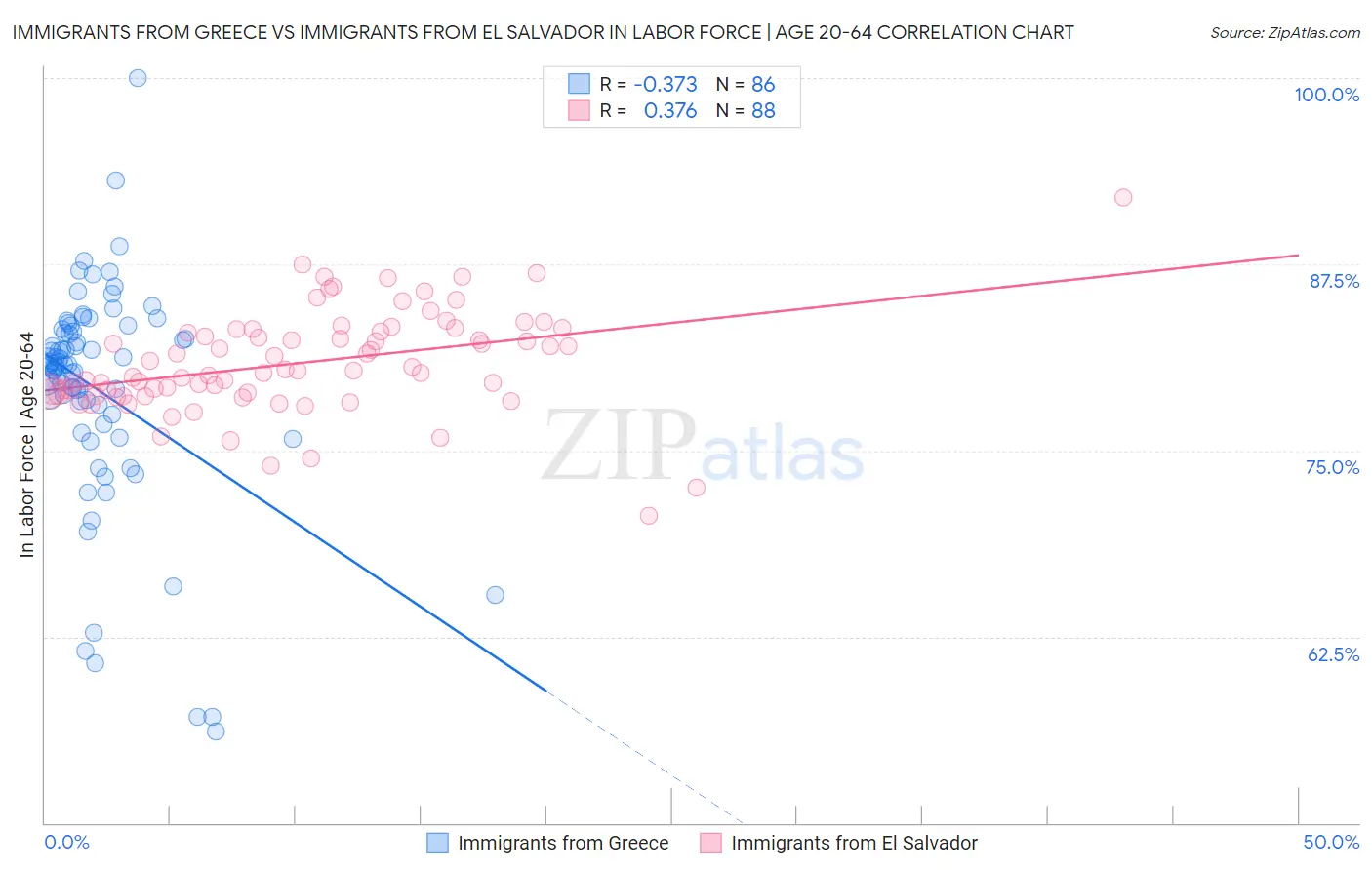 Immigrants from Greece vs Immigrants from El Salvador In Labor Force | Age 20-64