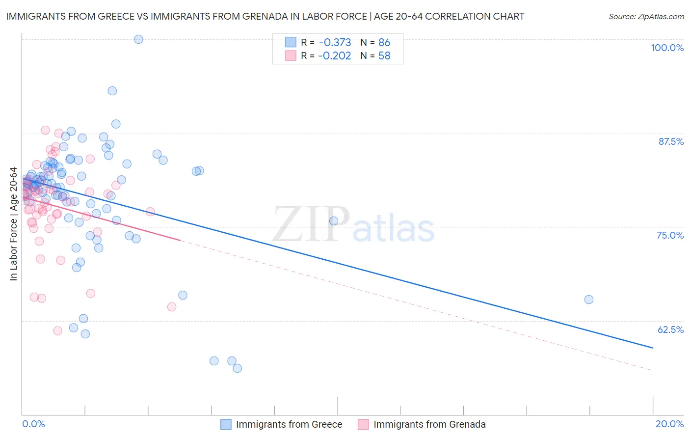 Immigrants from Greece vs Immigrants from Grenada In Labor Force | Age 20-64
