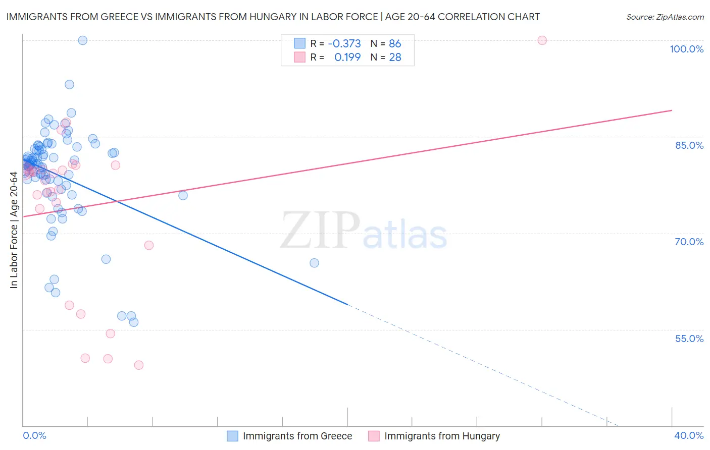 Immigrants from Greece vs Immigrants from Hungary In Labor Force | Age 20-64