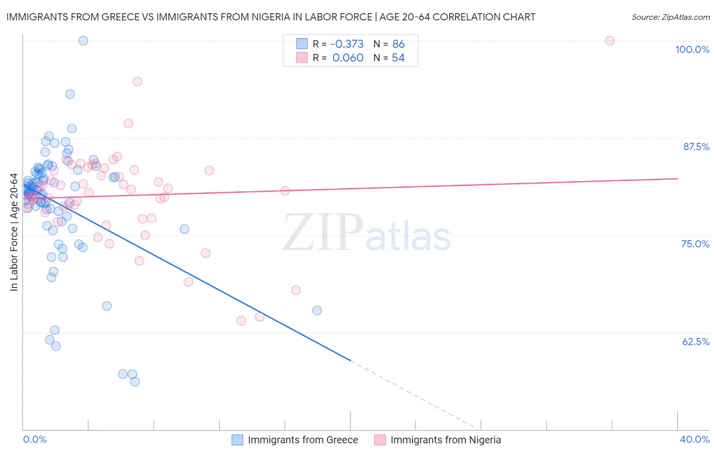Immigrants from Greece vs Immigrants from Nigeria In Labor Force | Age 20-64