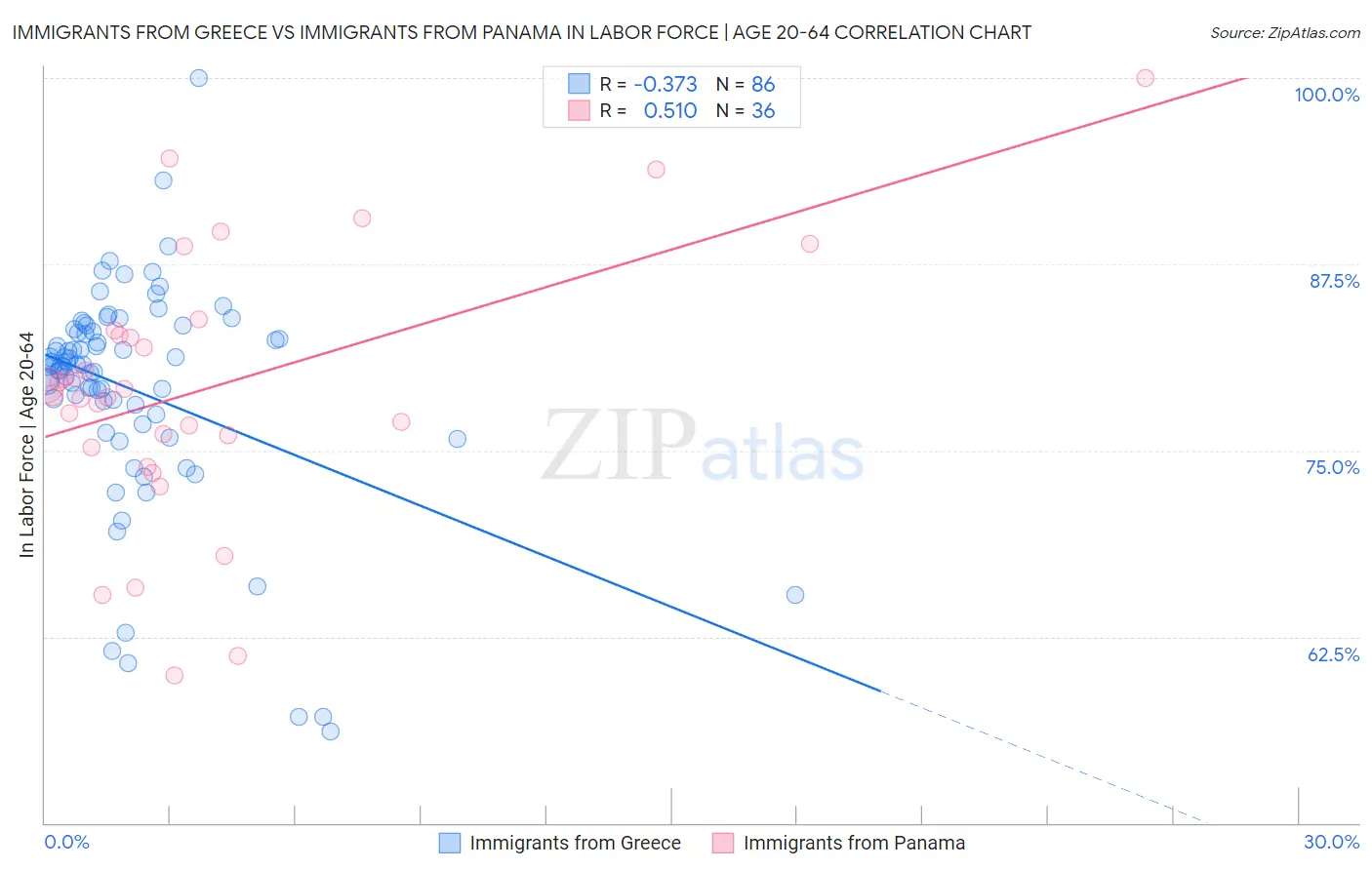 Immigrants from Greece vs Immigrants from Panama In Labor Force | Age 20-64
