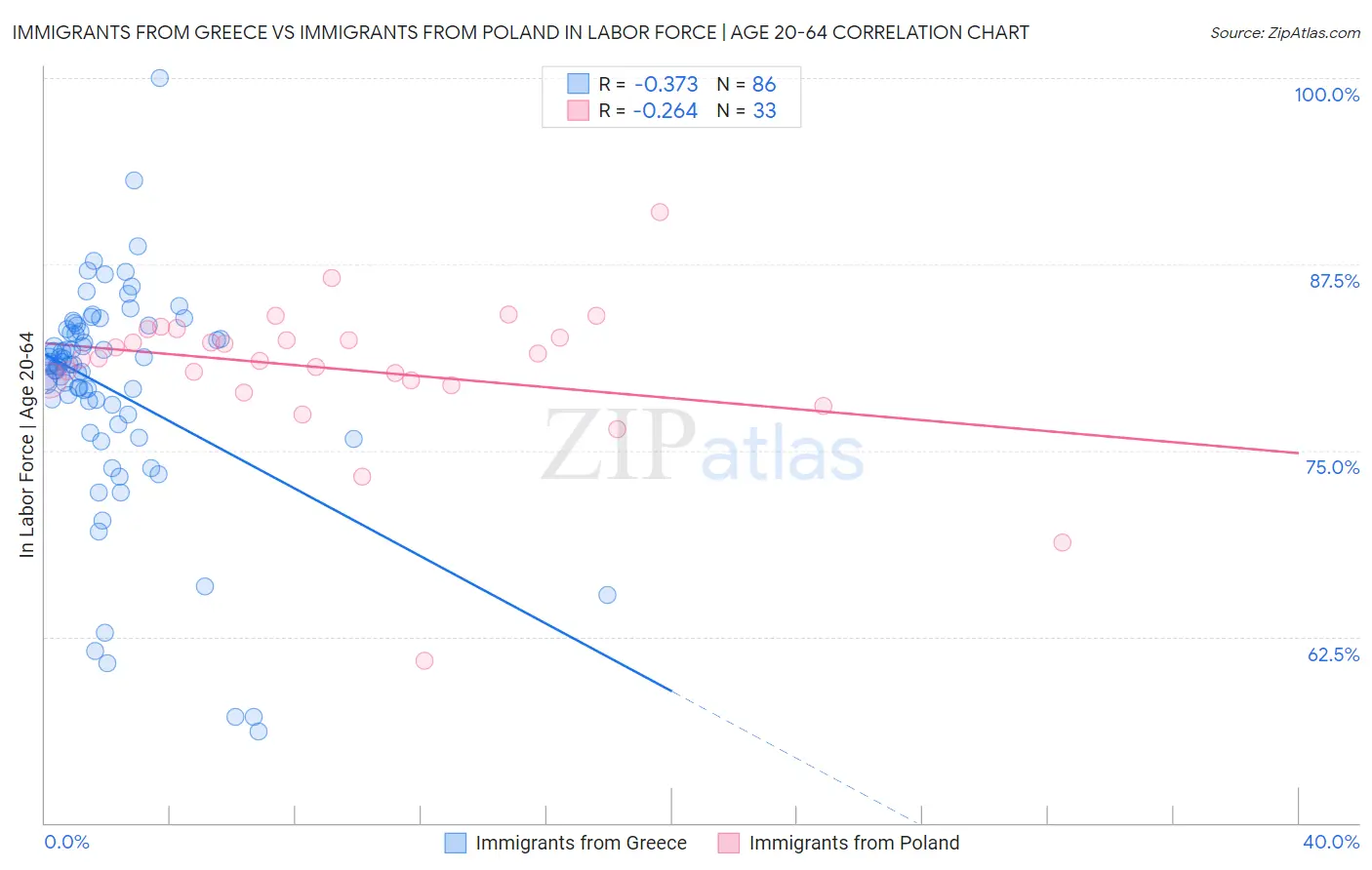 Immigrants from Greece vs Immigrants from Poland In Labor Force | Age 20-64
