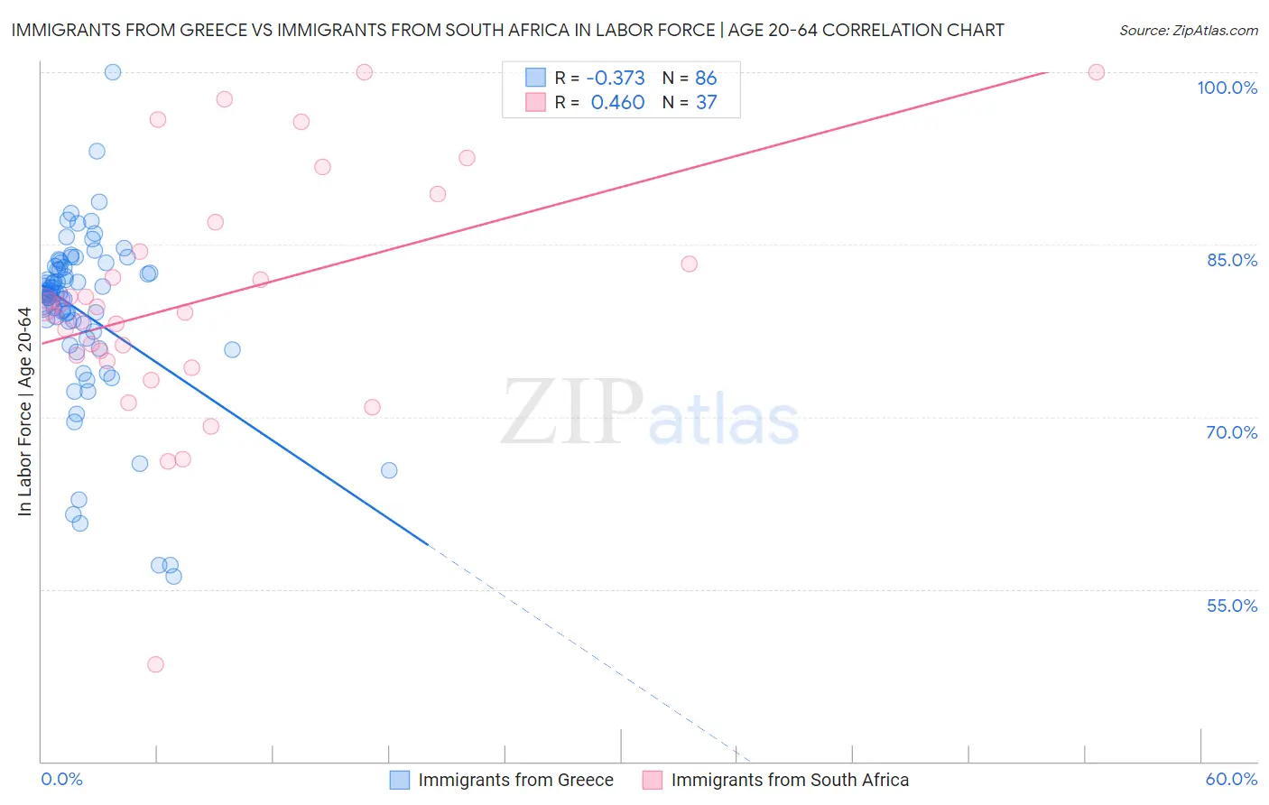 Immigrants from Greece vs Immigrants from South Africa In Labor Force | Age 20-64