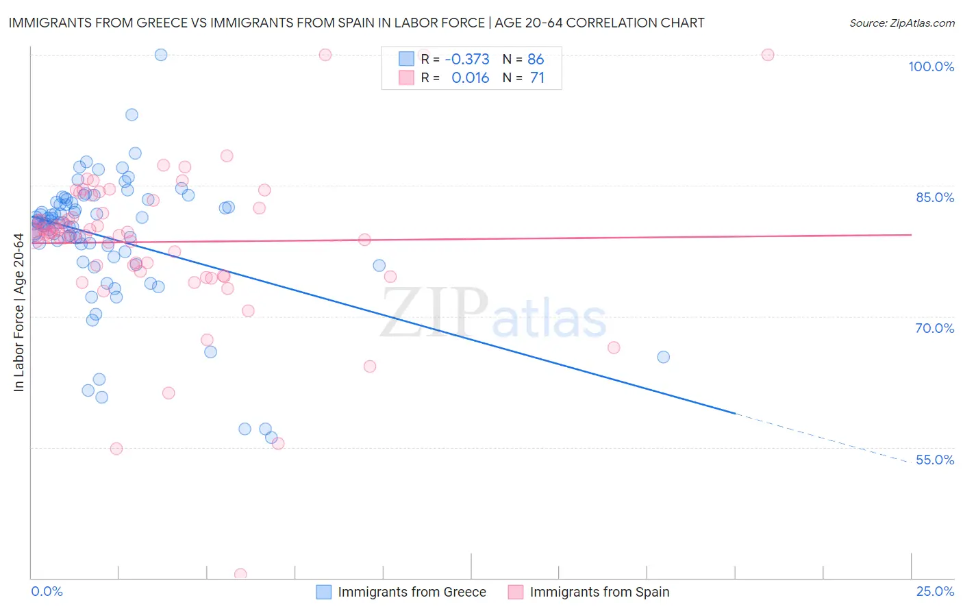 Immigrants from Greece vs Immigrants from Spain In Labor Force | Age 20-64