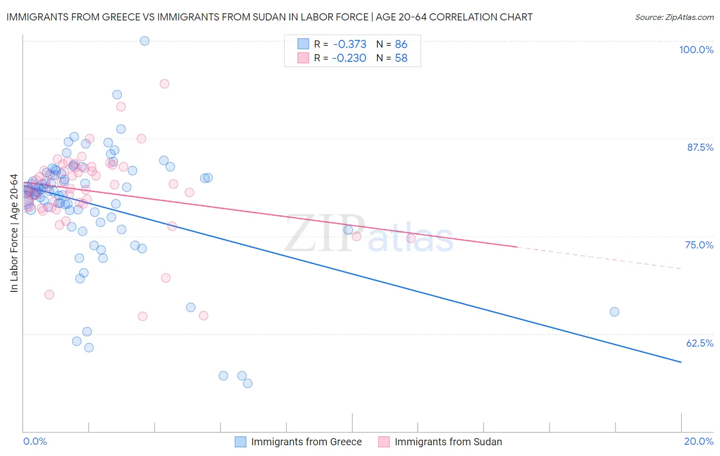 Immigrants from Greece vs Immigrants from Sudan In Labor Force | Age 20-64