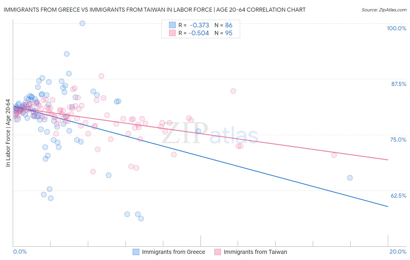 Immigrants from Greece vs Immigrants from Taiwan In Labor Force | Age 20-64
