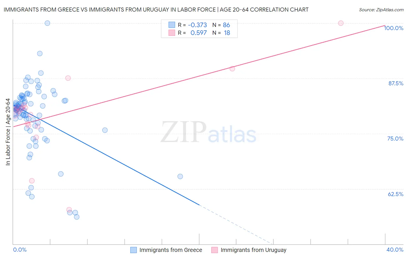Immigrants from Greece vs Immigrants from Uruguay In Labor Force | Age 20-64