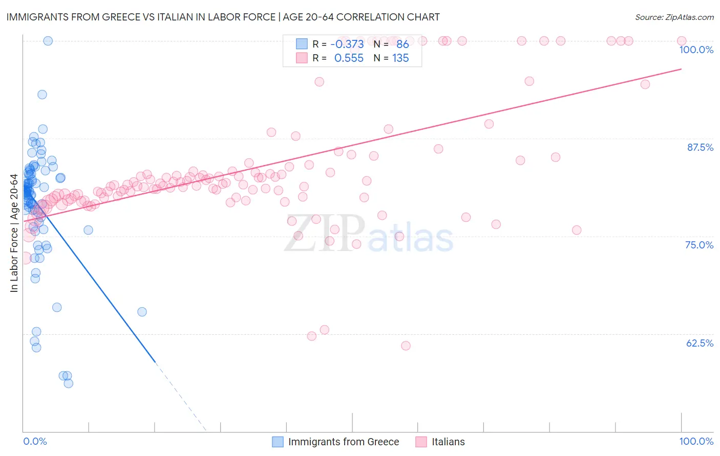 Immigrants from Greece vs Italian In Labor Force | Age 20-64