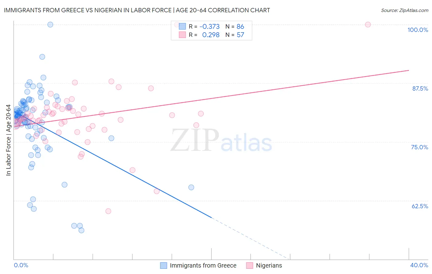 Immigrants from Greece vs Nigerian In Labor Force | Age 20-64