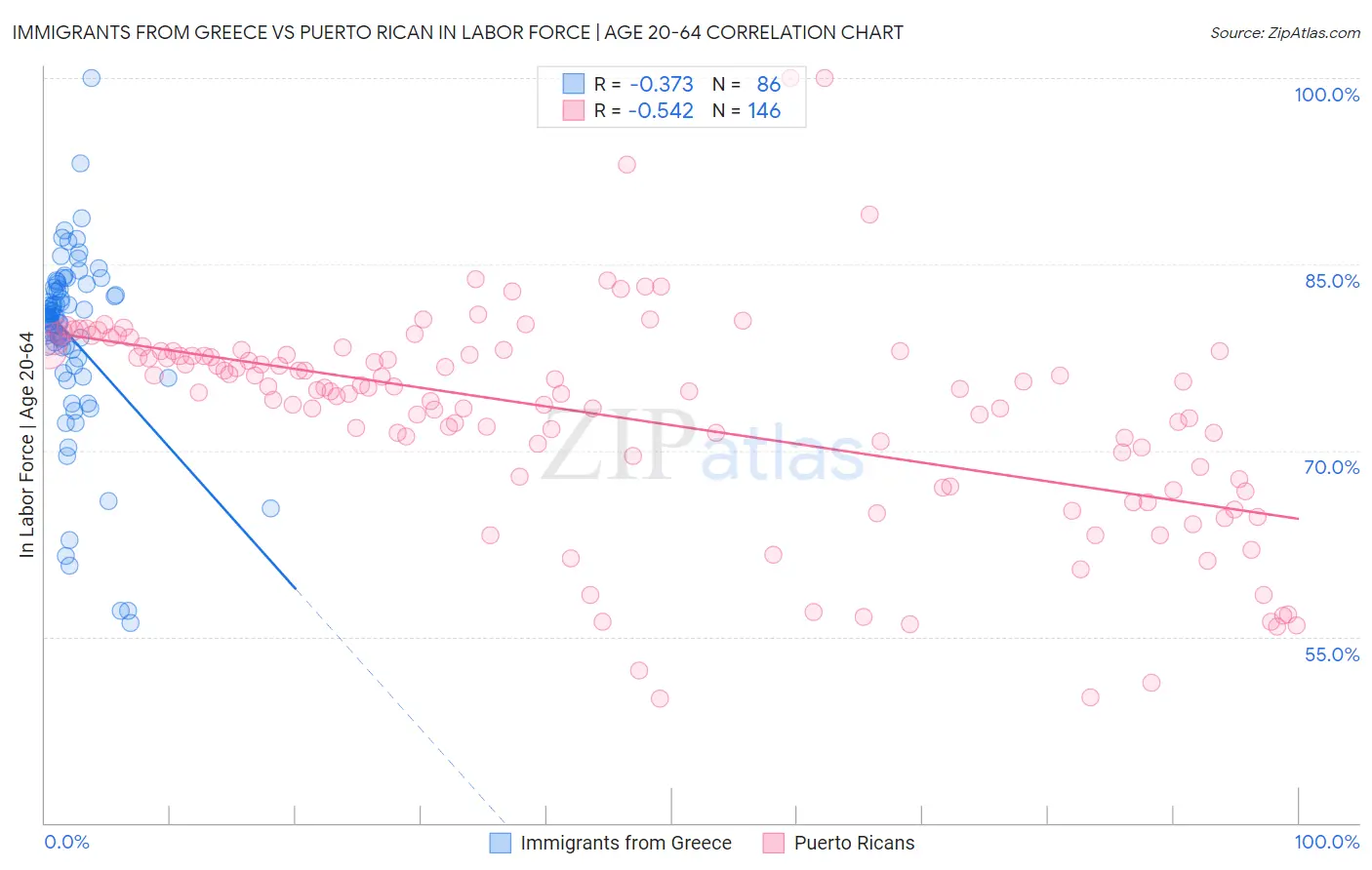 Immigrants from Greece vs Puerto Rican In Labor Force | Age 20-64