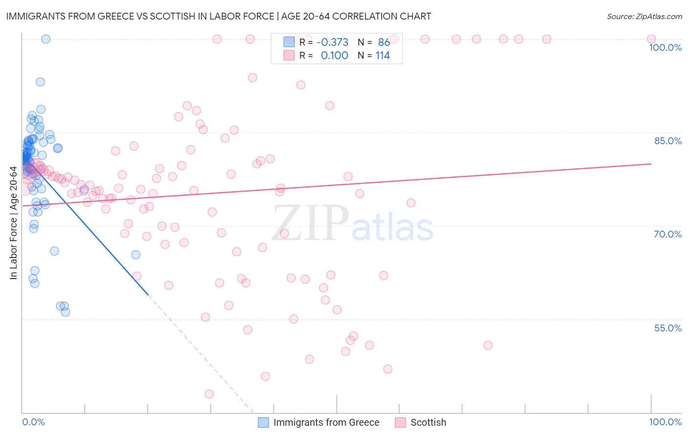 Immigrants from Greece vs Scottish In Labor Force | Age 20-64