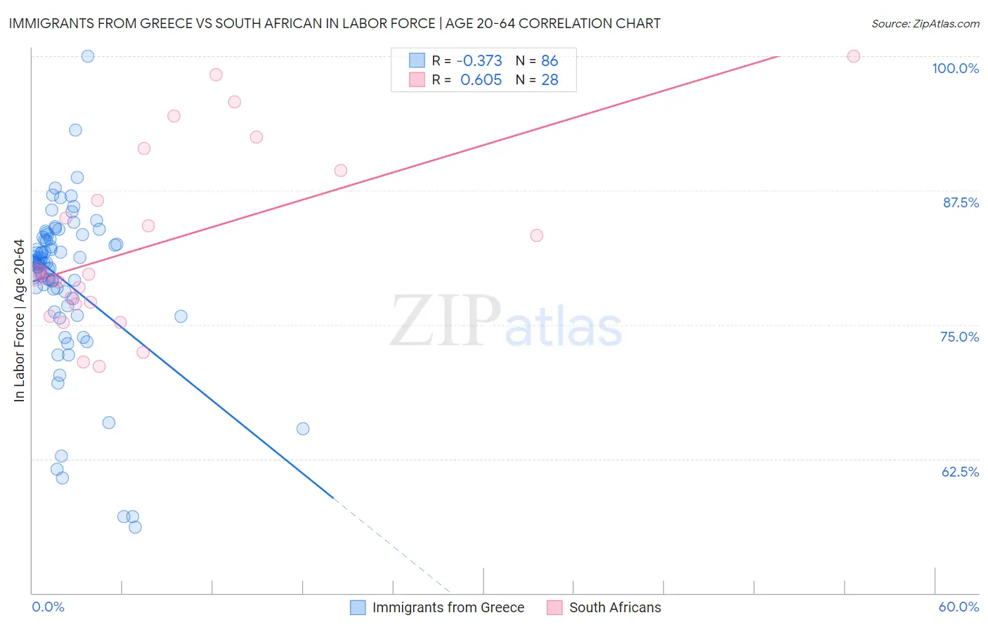 Immigrants from Greece vs South African In Labor Force | Age 20-64